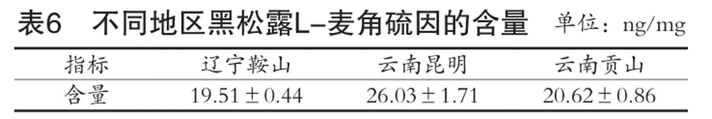Das Landivine Research Institute und die Beijing Technology and Business University nutzten erstmals Flüssigkeitschromatographie-Tandem-Massenspektrometrie, um die Wirkstoffe von schwarzen Trüffeln unterschiedlicher Herkunft genau zu analysieren.