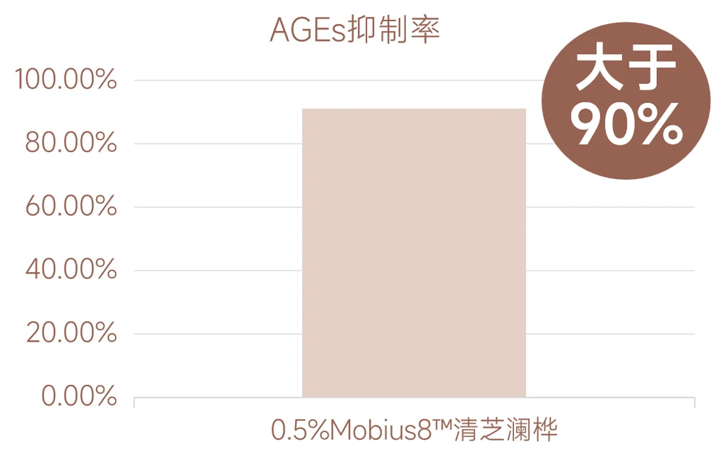 Mobius8™ Qingzhi Lanhua: microbiome + anti-glycation dual pathways، ان لاڪ ڪندي سائنسي اينٽي ايجنگ جو نئون ڪوڊ